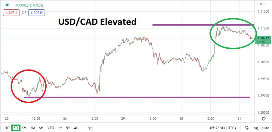 Análisis Técnico del USD/CAD 